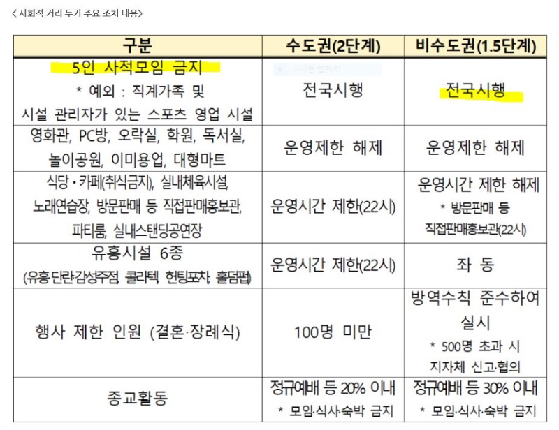 사회적 거리두기 주요 조치 내용 02.28..JPG