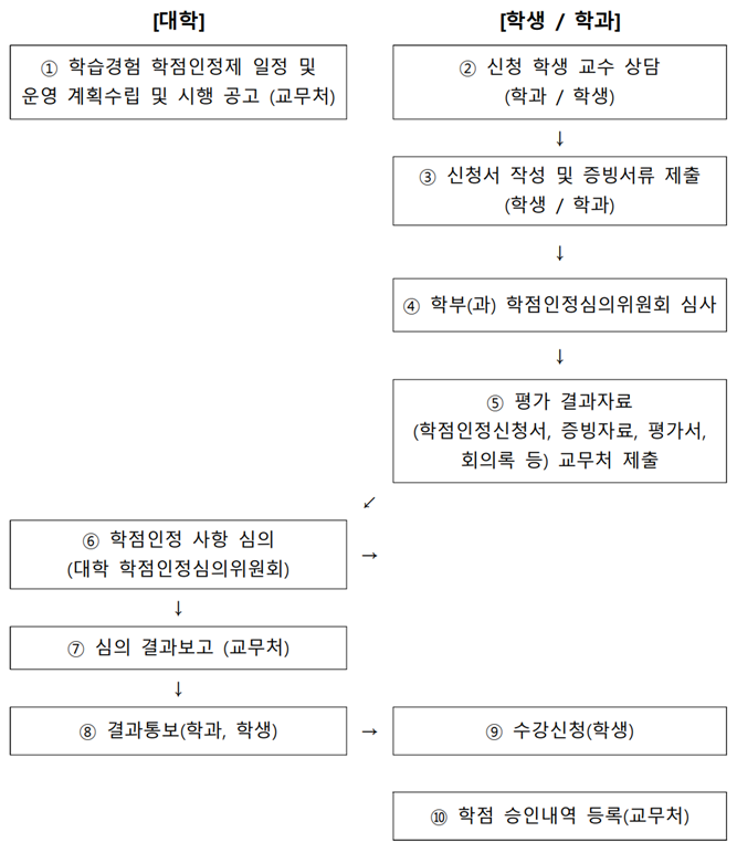 학습경험학점인정제 운영 절차 사진.png