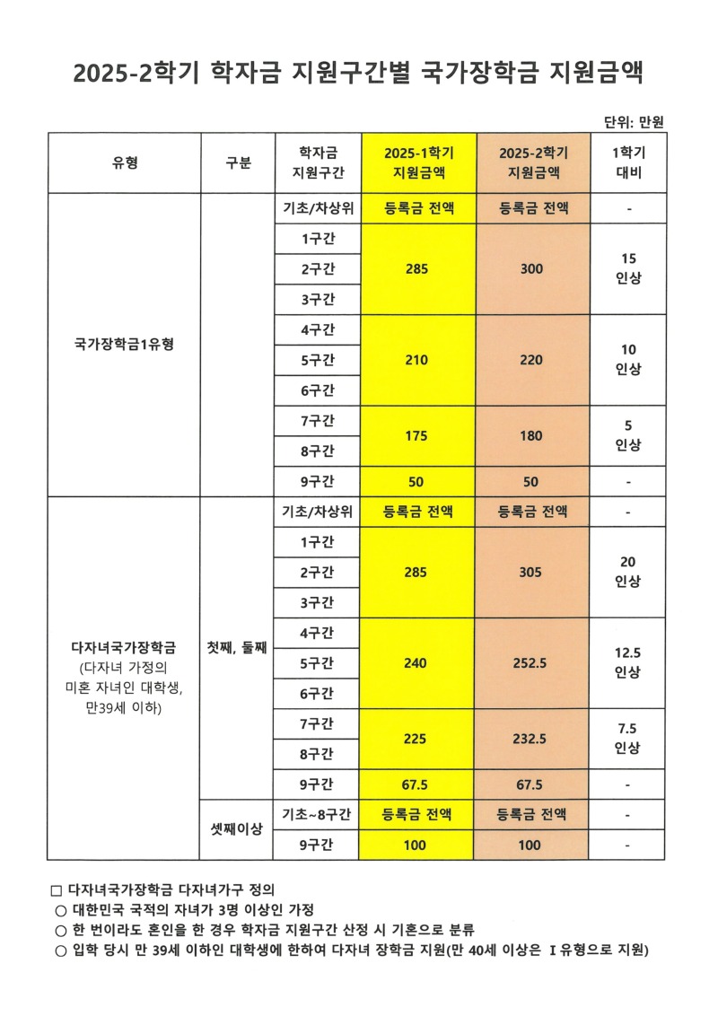 2025-2학기 학자금 지원구간별 국가장학금 지원금액.jpg